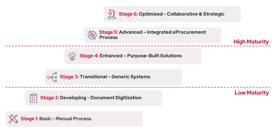 Maturity Model Maturity Model
